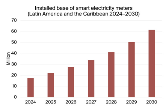 Smart Meter Development Report in Latin America and the Caribbean 2024-2030