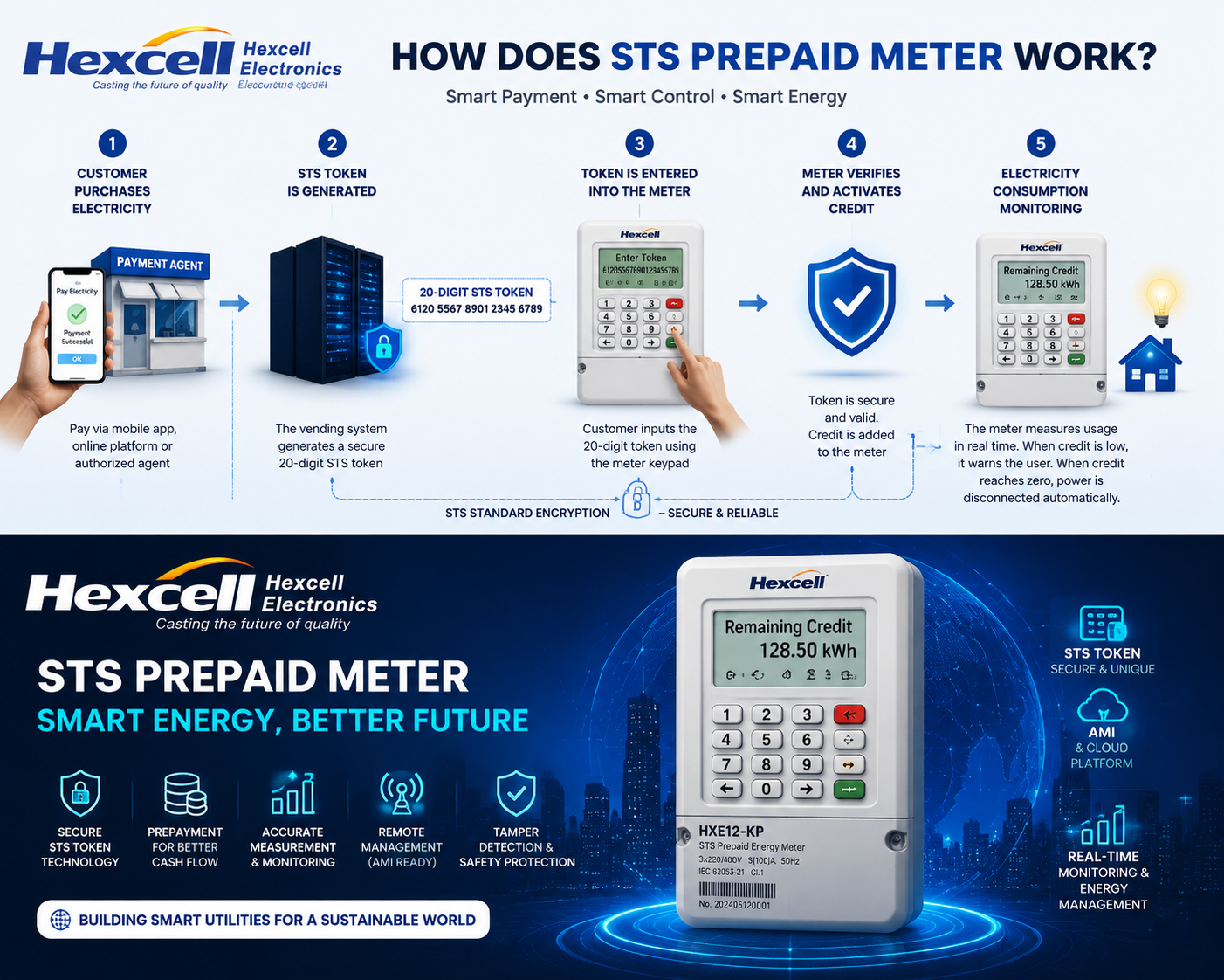 How does STS prepaid meter work?
