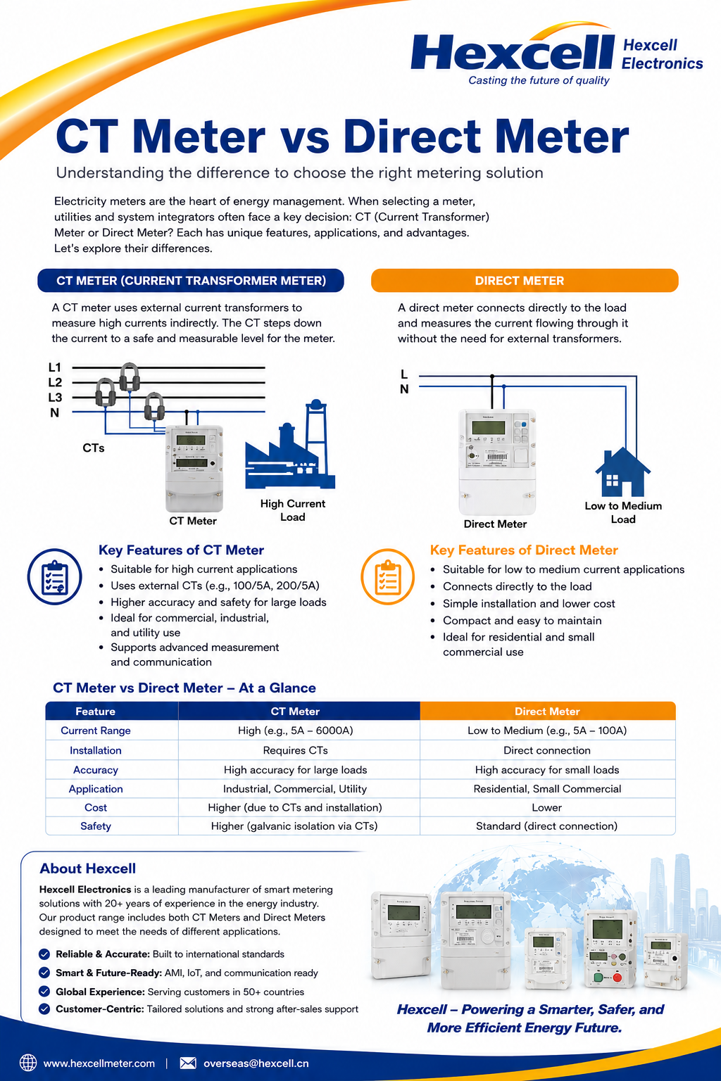 CT Meter vs Direct Meter
